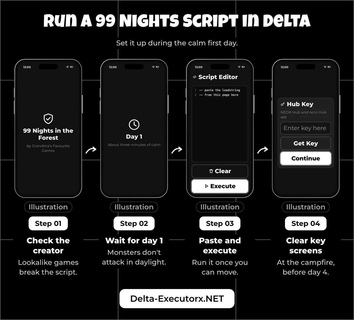 Four phone illustrations: check the game creator, wait for day one, paste the script, clear key screens