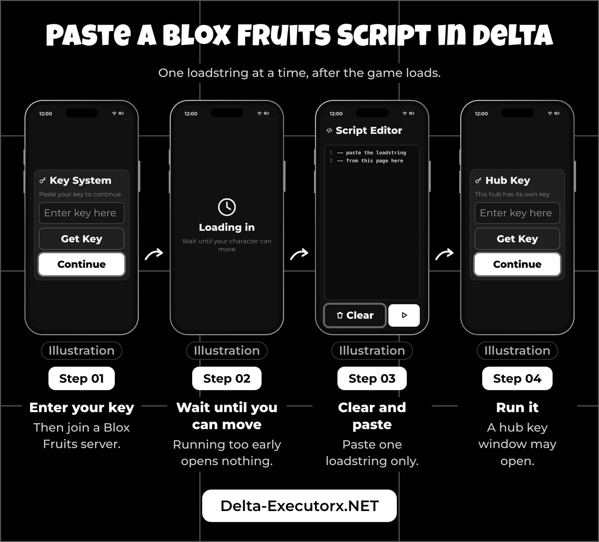 Four phone illustrations of pasting and running a Blox Fruits script in Delta on mobile