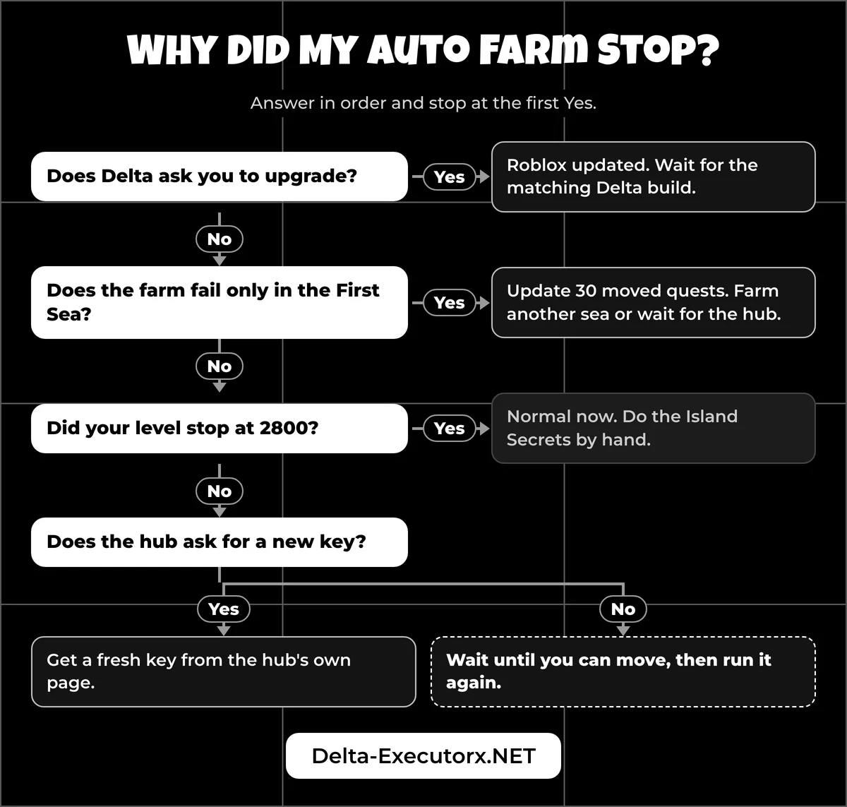 Yes or no decision tree for finding why a Blox Fruits auto farm stopped working in Delta