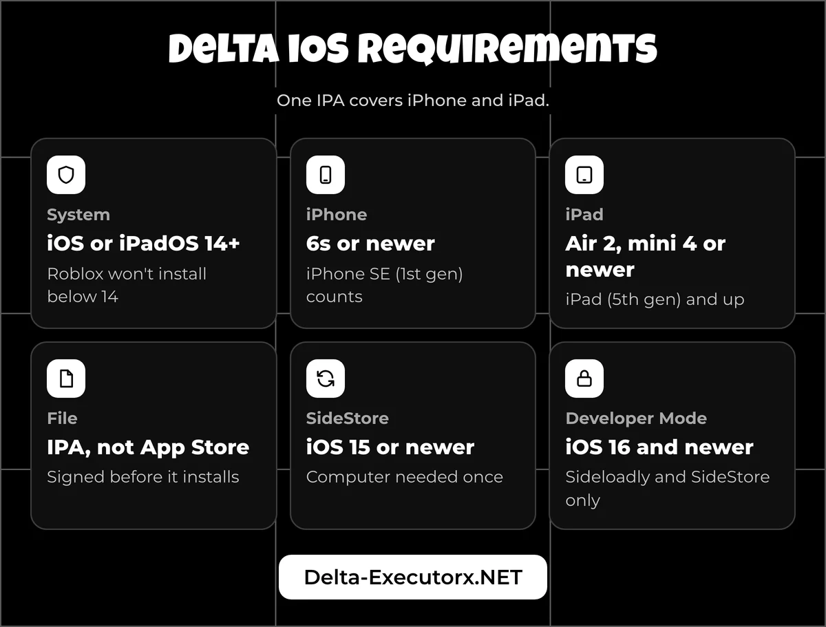Delta Executor iOS requirements: iOS 14 or newer, iPhone 6s or later, iPad Air 2 or later