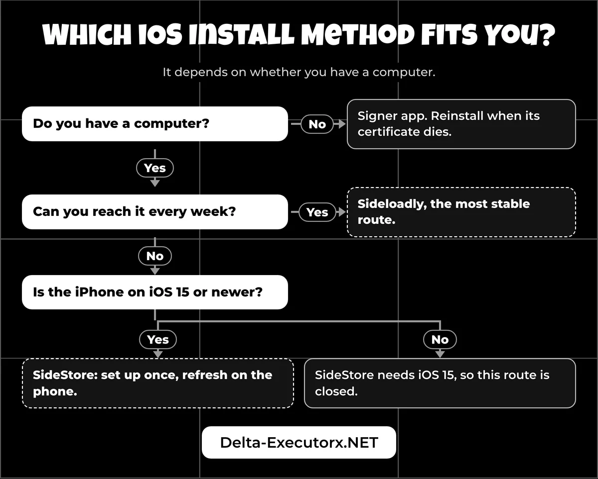 Decision flow for picking a Delta Executor iOS install method: signer app, Sideloadly or SideStore