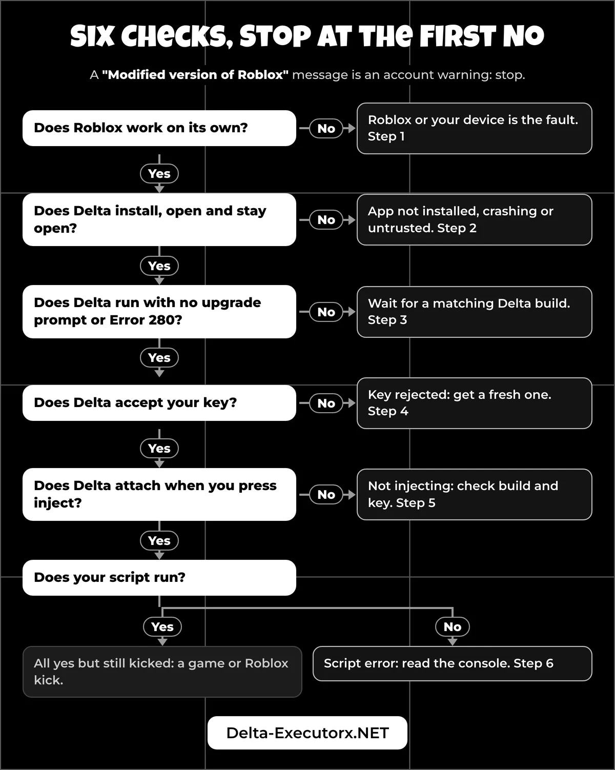 Flowchart of six yes or no checks that find why Delta Executor is not working