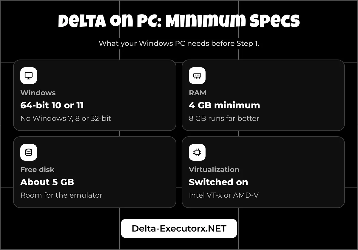 Delta Executor PC requirements: 64-bit Windows 10 or 11, 4 GB RAM, 5 GB disk, virtualization on
