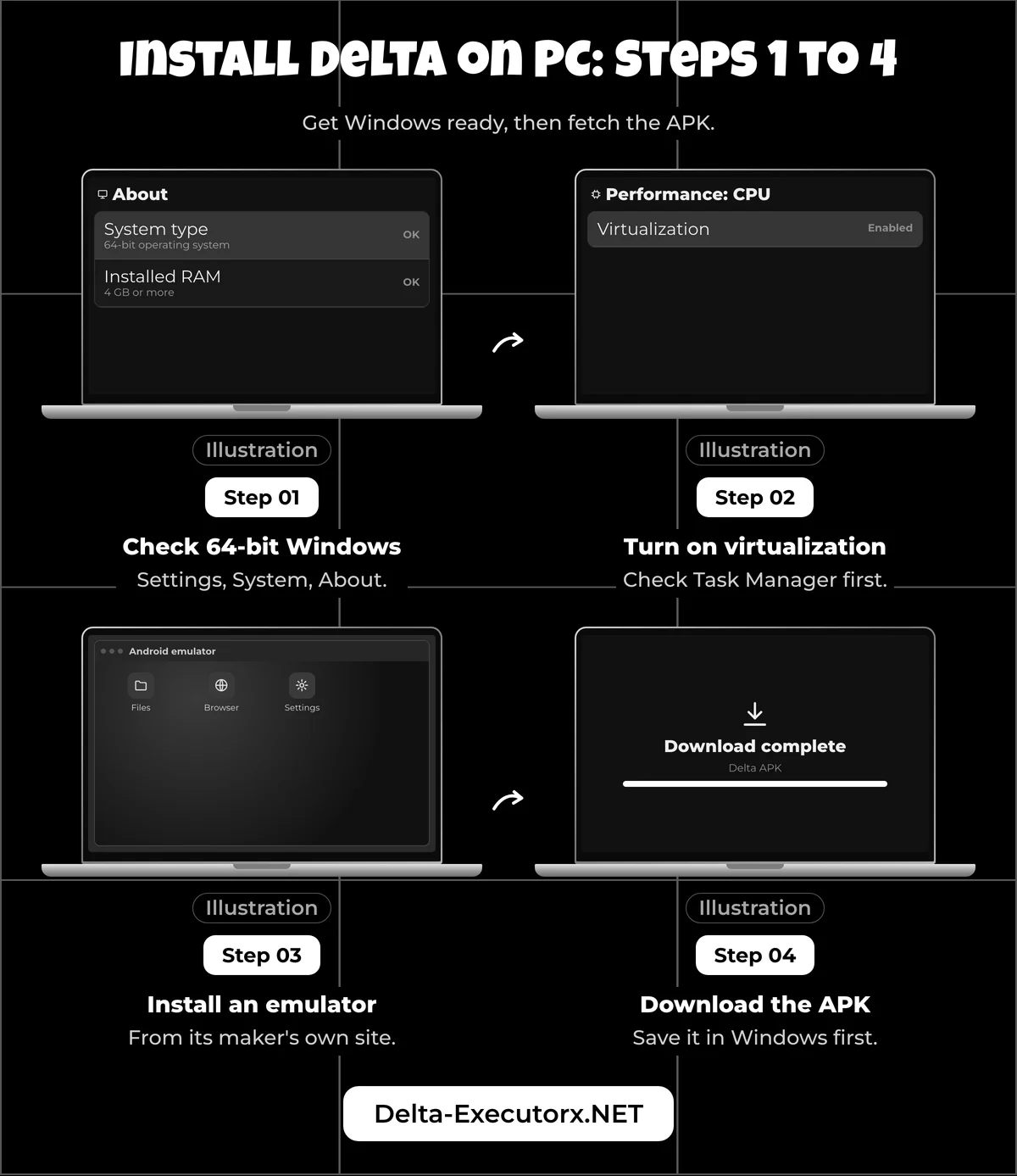 Four laptop illustrations: check 64-bit Windows, turn on virtualization, install an emulator, download the Delta APK