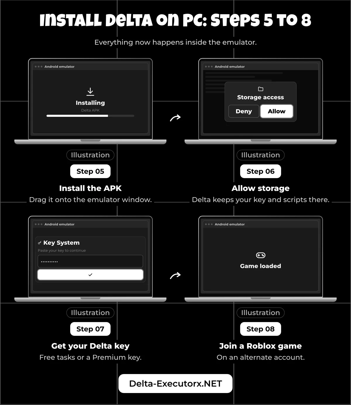 Four laptop illustrations: install the Delta APK in an emulator, allow storage, enter a key, join a game