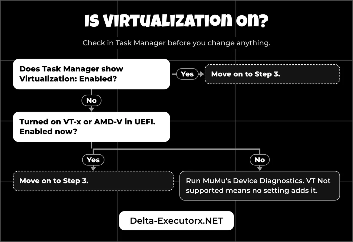 Yes or no flow for checking and turning on virtualization in Windows before running a Delta emulator