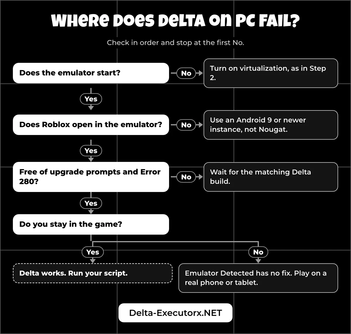 Troubleshooting flow for Delta Executor on PC: emulator start, Roblox launch, upgrade prompt, Emulator Detected