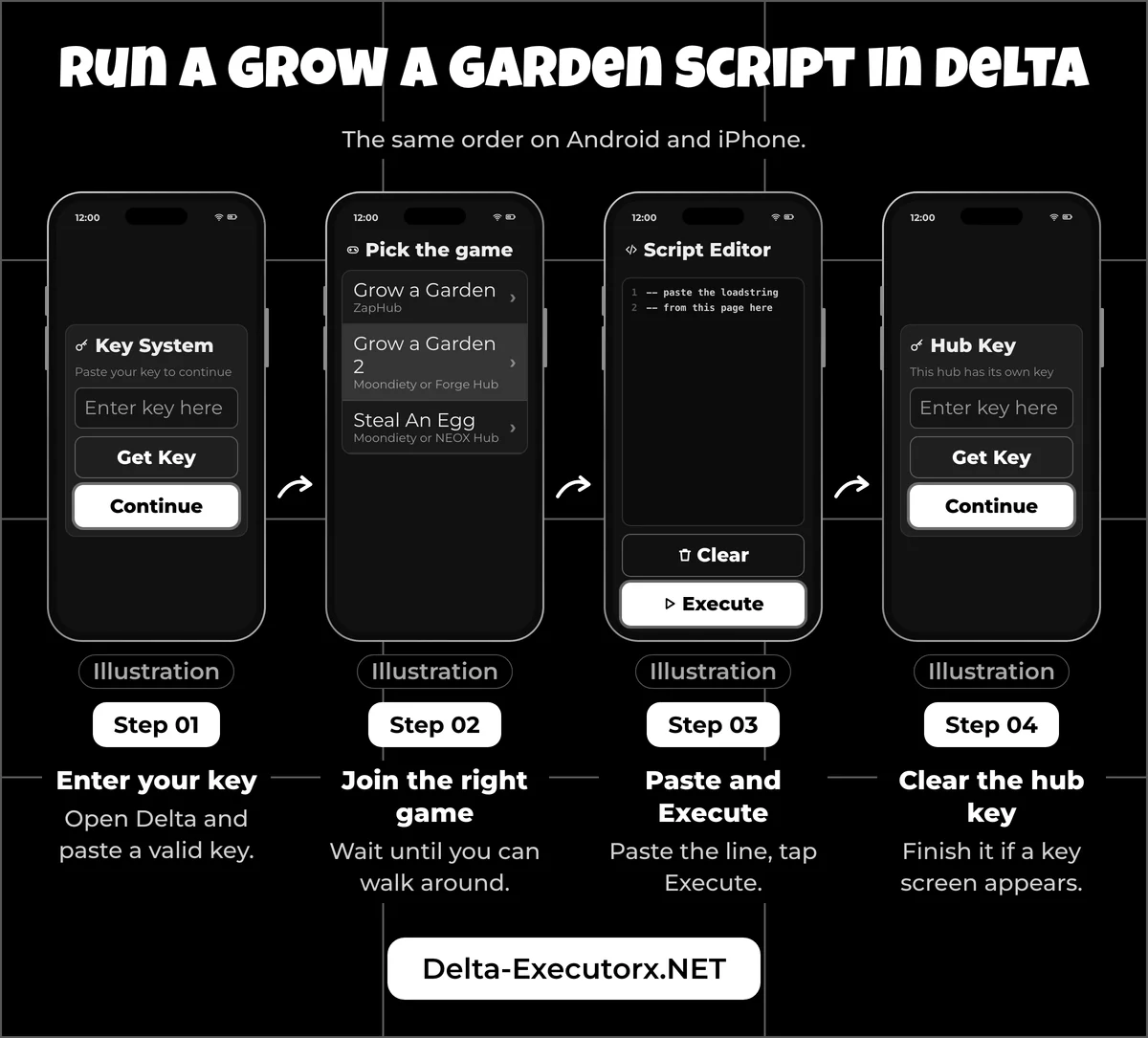 Four phone illustrations: Delta key, picking the right garden game, pasting the script, then the hub key