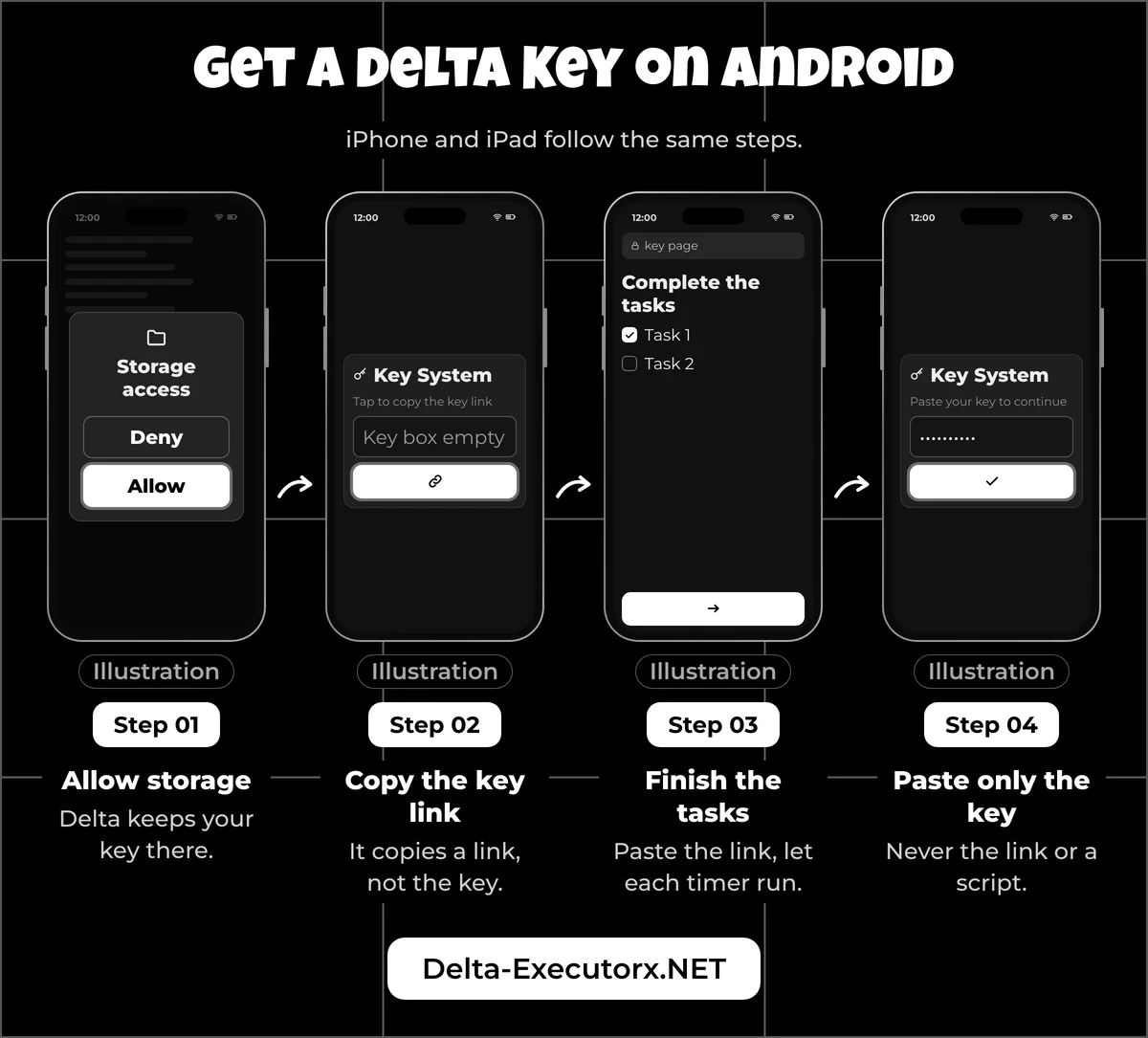 Four phone illustrations of getting a Delta Executor key: allow storage, copy the link, finish tasks, paste