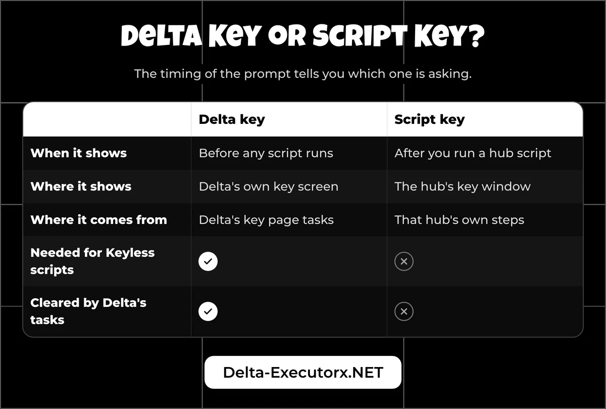 Comparison of the Delta key and a script hub key: when each appears, where it comes from
