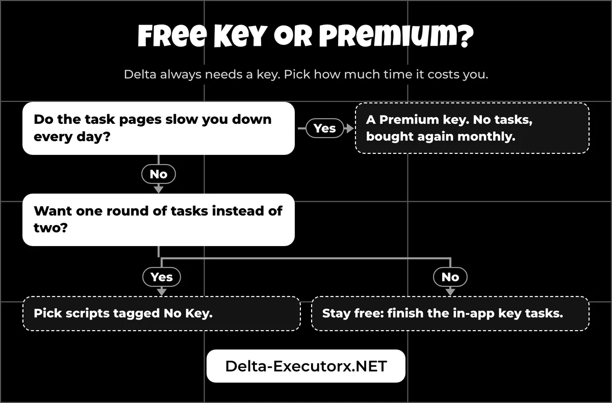 Decision flow for Delta Executor keyless options: Premium key, No Key scripts or the free key