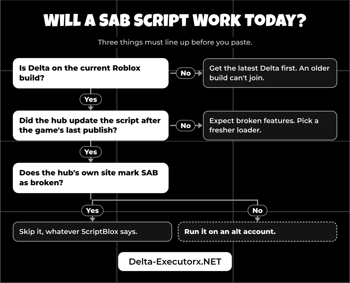 Decision tree checking Delta build, script update date and hub status before running a Steal a Brainrot script
