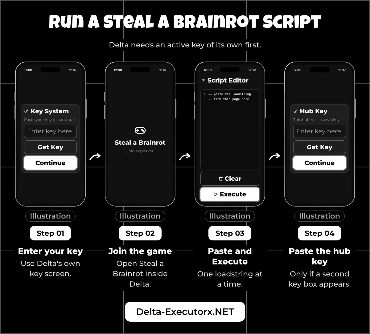 Four phone illustrations: Delta key, joining Steal a Brainrot, paste and Execute, then the hub key box