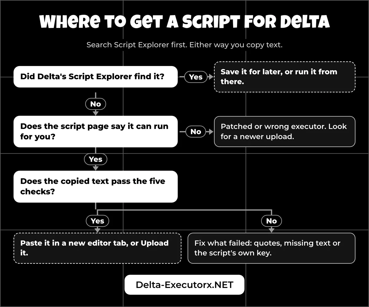 Decision flow for getting a Roblox script into Delta from Script Explorer or a public script page