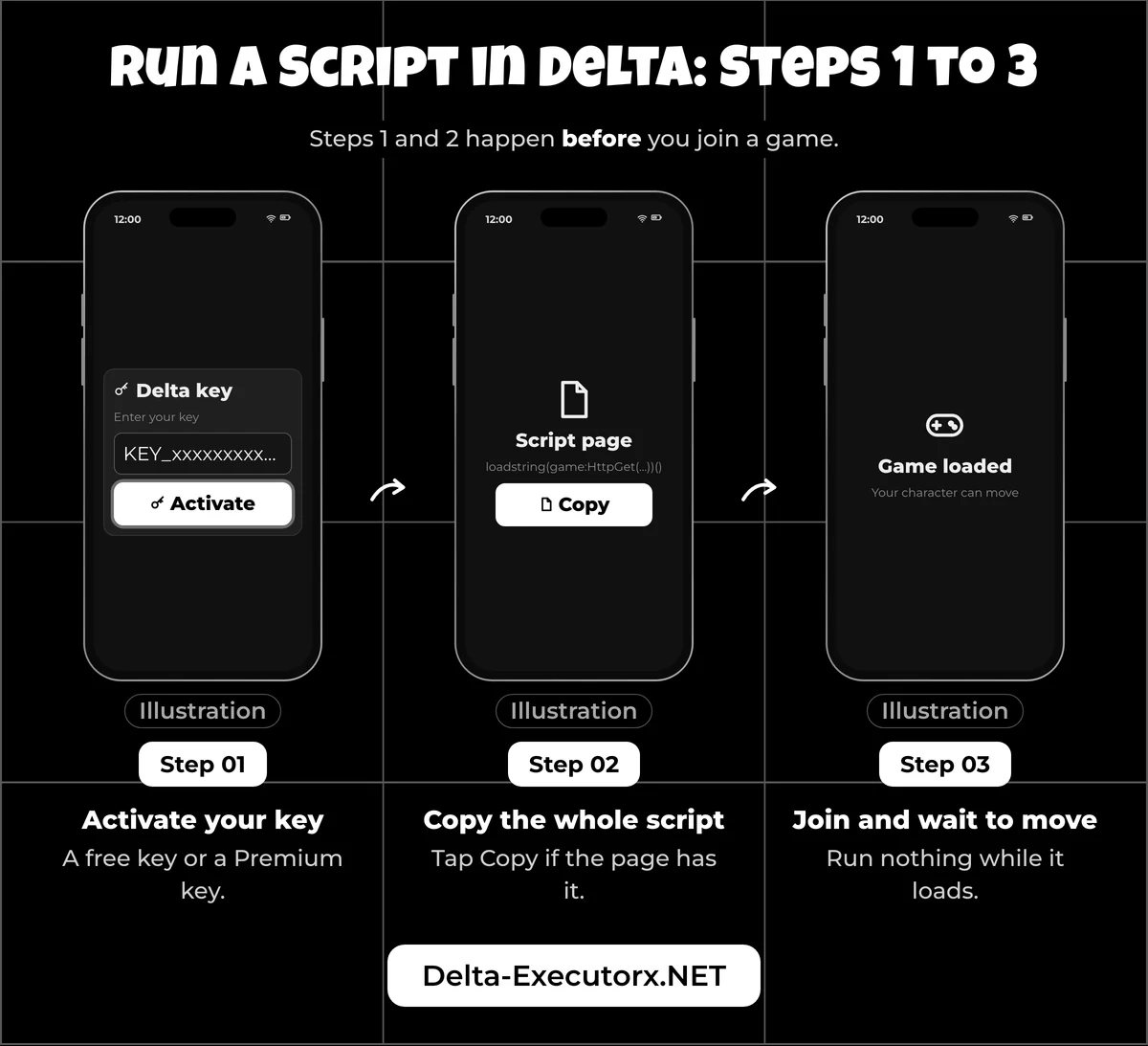 Three phone illustrations: activate the Delta key, copy the whole script, join a game and wait to move