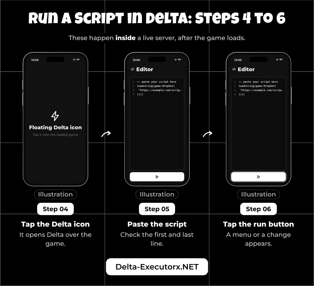 Three phone illustrations: tap the floating Delta icon, paste the script into the editor, tap the run button
