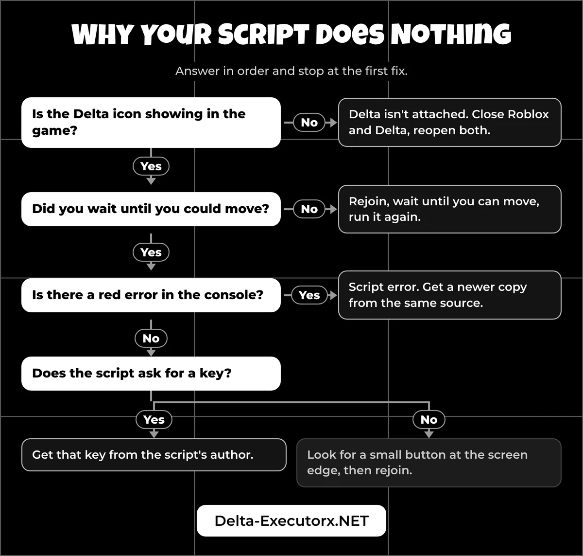 Yes or no decision tree that finds why a Roblox script is not working in Delta
