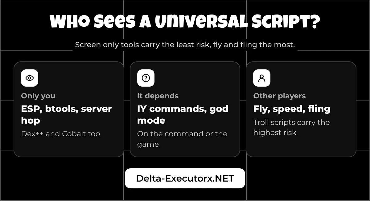 Three cards sorting universal Roblox scripts by whether other players can see their effect