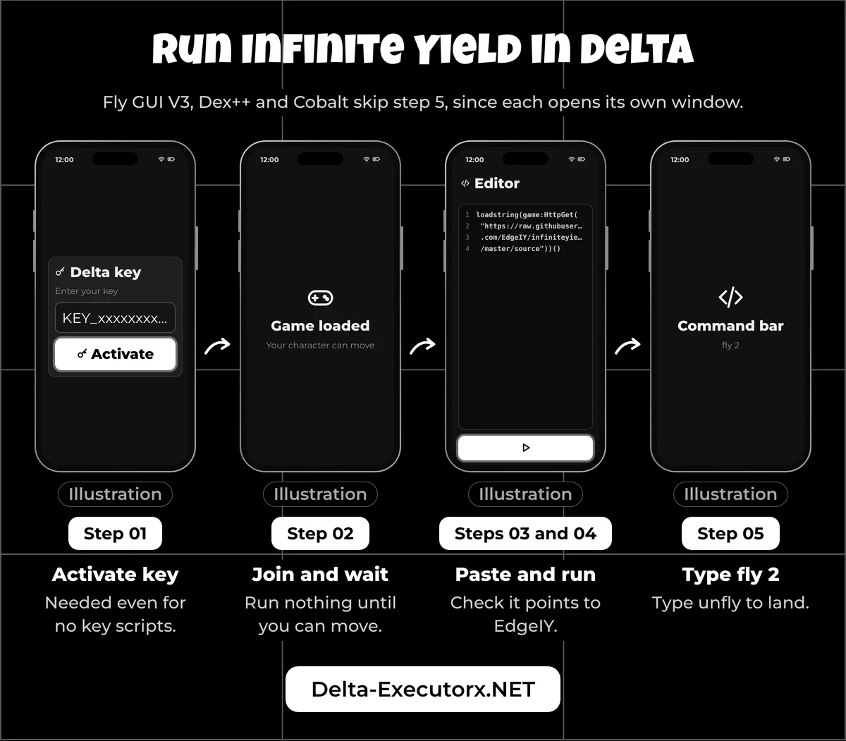 Four phone illustrations showing how to run the Infinite Yield script in Delta, from key to fly command