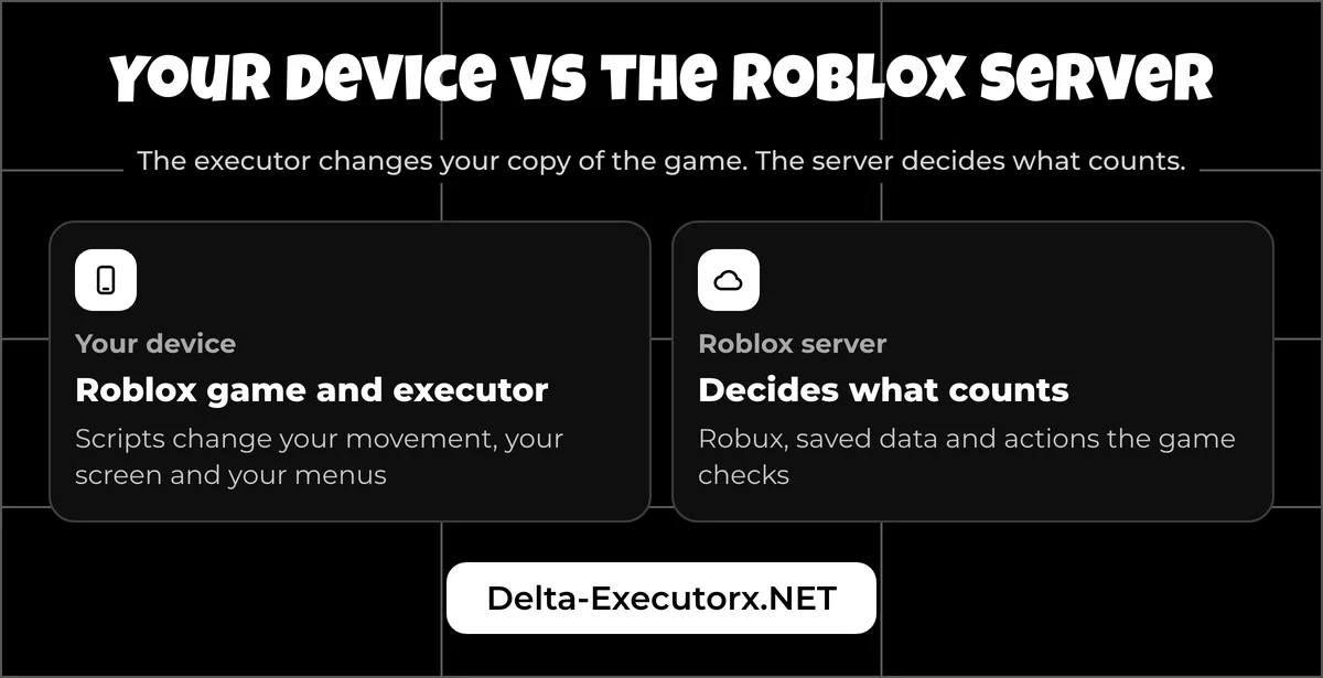 Diagram of a Roblox executor running code on your device while the Roblox server decides what counts