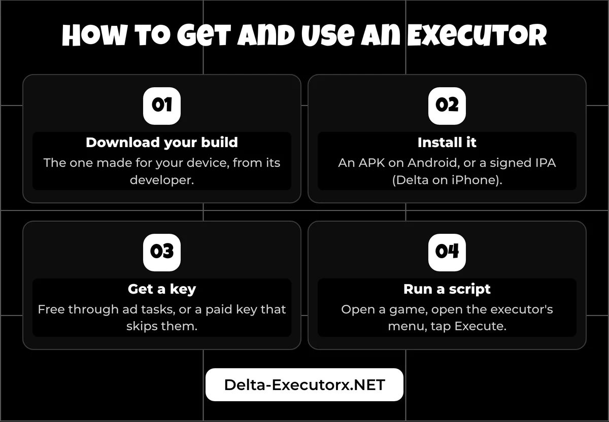 Four numbered steps to get, install, key and use a Roblox executor such as Delta